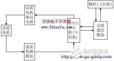 基于单片机控制的智能巡线小车多模式速度控制系统设计