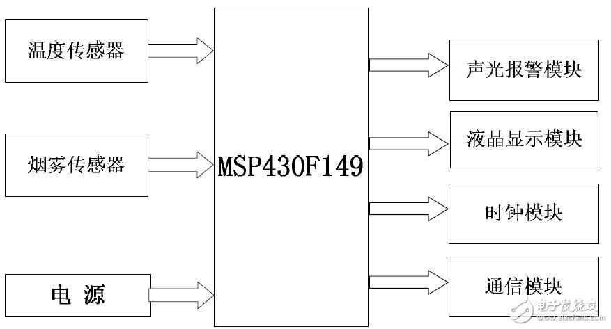 MSP430F149