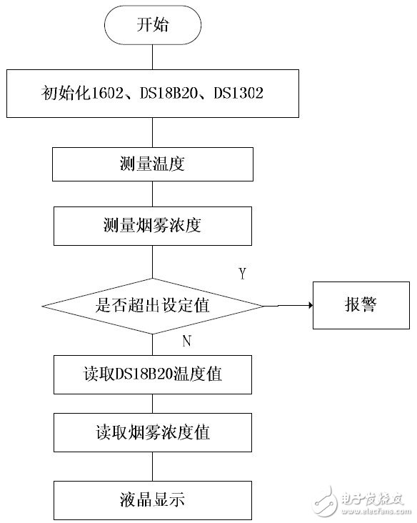 以单片机MSP430F149为主控芯片的超低功耗智能火灾报警系统设计