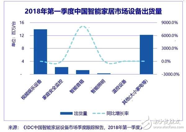 2018年智能家居市场设备出货量分析