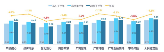 经销商库存预警指数一直处于警戒线之上，中国自主品牌要提高警惕