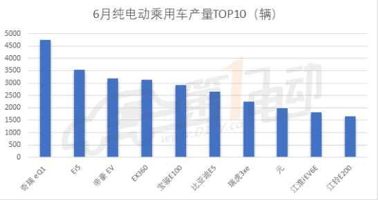 6月新能源乘用车产量5．8万，延续上月下跌的趋势 