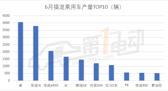 6月新能源乘用车产量5．8万，延续上月下跌的趋势 