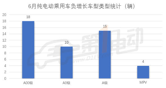 6月新能源乘用车产量5．8万，延续上月下跌的趋势 