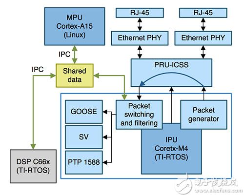 共享存儲器 IPC 圖