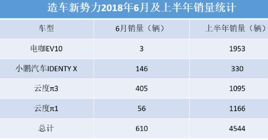 蔚来与小鹏打了一个超级穷的赌，将造车新势力的交付问题摆上了台面