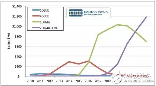 数据中心从10G升级为25G有哪些好处？应注意什么？