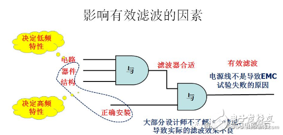 插座式电源滤波器对功放的影响 浅析电源线滤波器插座设计