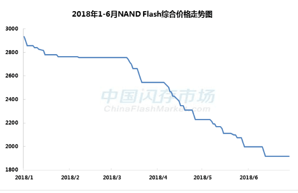 三星预估Q2营业利润环比下滑5.4%，最主要的原因是NAND跌价