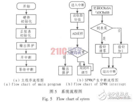 以AVR单片机为控制核心的数字正弦逆变电源设计