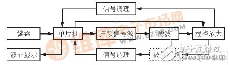 以單片機為核心的頻率響應(yīng)測試儀方法設(shè)計