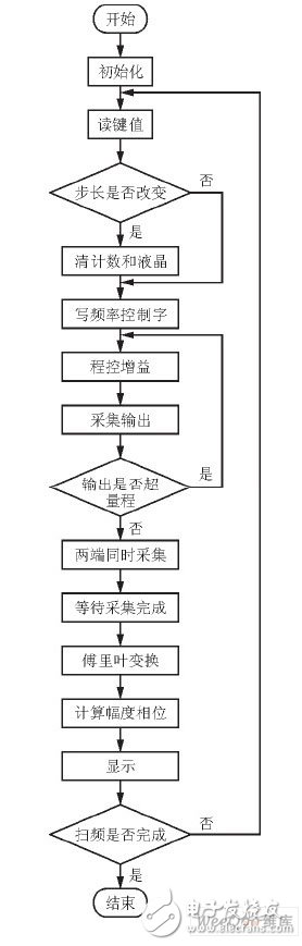 以单片机为核心的频率响应测试仪方法设计