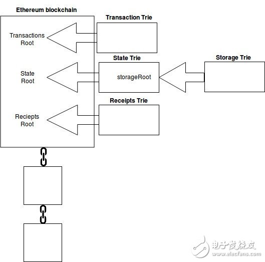 区块链“状态”是什么意思？为了让区块链系统运行数据将如何存储在以太坊网络？