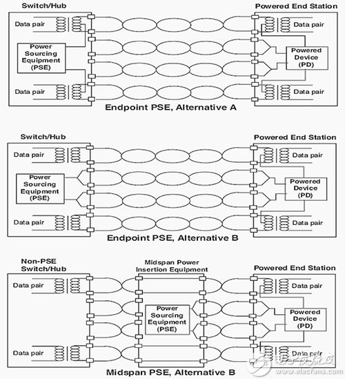 端点 PSE 配置和中跨 PSE 配置的示意图