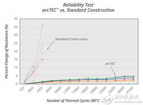Assessing reliability by monitoring resistance change 通过监测电阻的变化来评估可靠性图