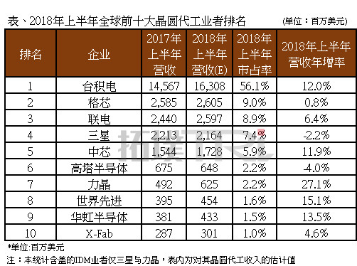 中芯国际14纳米制程获重大进展，已进入客户导入阶段