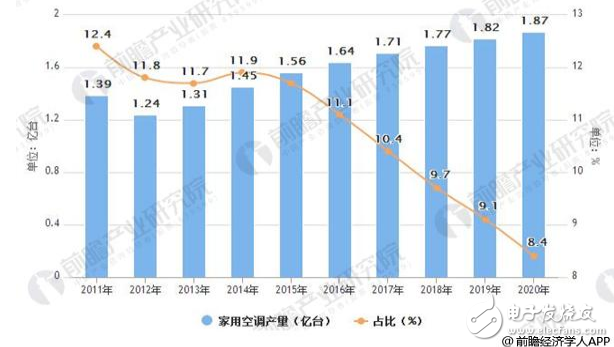 乐鱼官网入口网页版由于性能美观性等优势中央空调替代传统分体机的机会逐渐增大(图1)