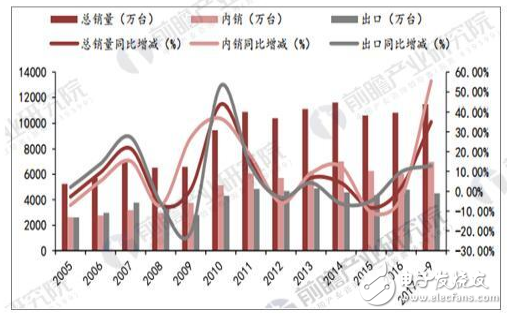 由于性能美觀性等優(yōu)勢(shì)，中央空調(diào)替代傳統(tǒng)分體機(jī)的機(jī)會(huì)逐漸增大