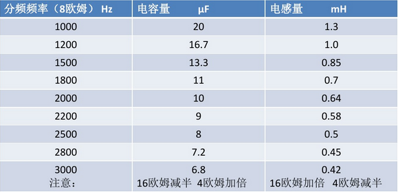 无源电子分频器和有源电子分频器的区别