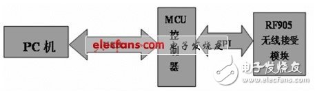 利用單片機(jī)遠(yuǎn)程控制設(shè)計(jì)的無線溫度監(jiān)測系統(tǒng)