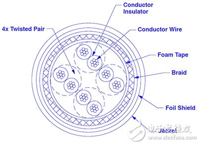cross-section of the Panduit ISTPHCH5MRD CAT5e industrial grade Ethernet cable Panduit ISTPHCH5MRD CAT5e 工业级以太网电缆的横截面