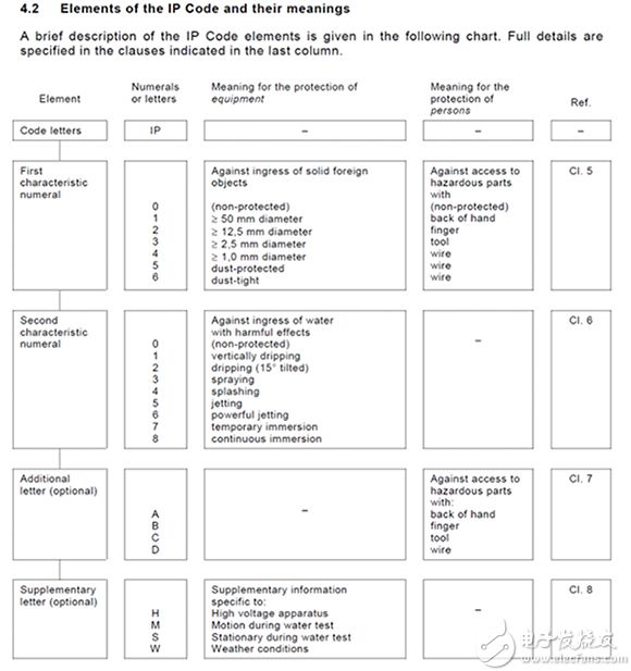 IEC 60529 中定义的 IP 代码的图片