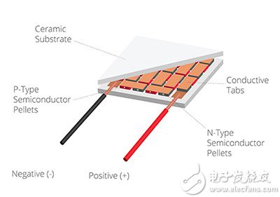 CUI generic Peltier element CUI 通用珀尔帖元件图片