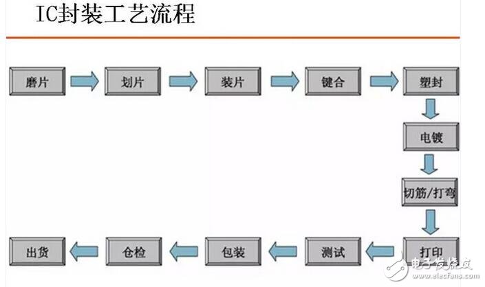 在芯片封装中DIP封装是如何进行的？