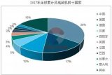 风电整机制造企业的市场份额集中趋势明显