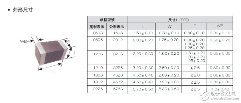 高壓貼片電容規(guī)格書(shū)大全 詳解高壓貼片電容材質(zhì)