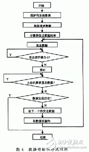 基于单片机控制系统的远程数据传输系统设计