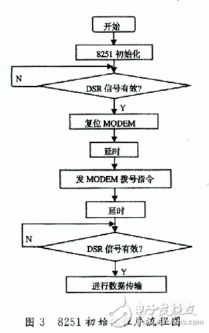 基于單片機(jī)控制系統(tǒng)的遠(yuǎn)程數(shù)據(jù)傳輸系統(tǒng)設(shè)計(jì)