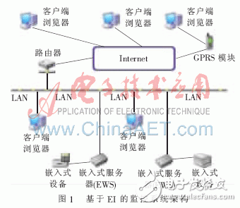 一种通过嵌入式互联网技术控制在线嵌入式设备的远程监控系统设计