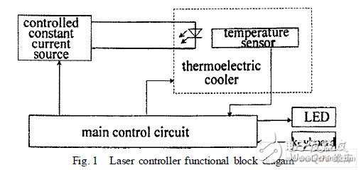 以MCS251單片機為主控器的激光器電流精度控制電路設計