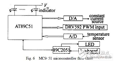 以MCS251单片机为主控器的激光器电流精度控制电路设计