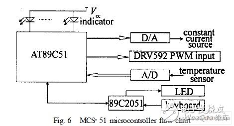 以MCS251單片機為主控器的激光器電流精度控制電路設計