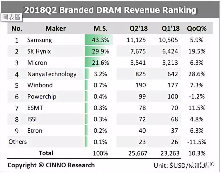 2018第二季全球DRAM厂商营收龙虎榜