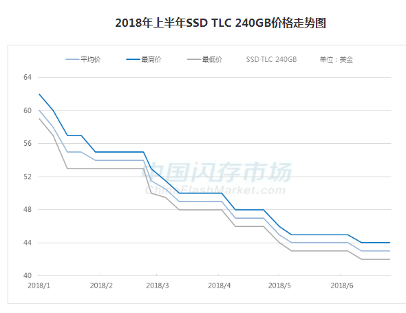 2018上半年市場行情回歸理性，6月NAND Flash價格呈下滑趨勢