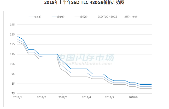 2018上半年市场行情回归理性，6月NAND Flash价格呈下滑趋势