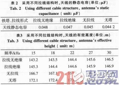 基于積分方程方法和矩量法的線型天線建模和仿真計算設(shè)計