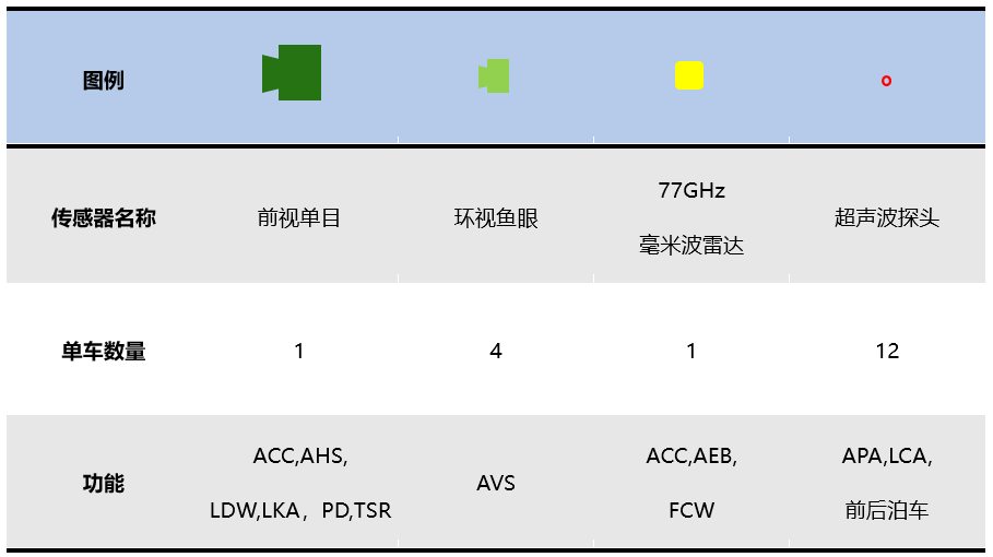 2018年新车ADAS功能及传感器盘点简介