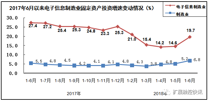 制造业