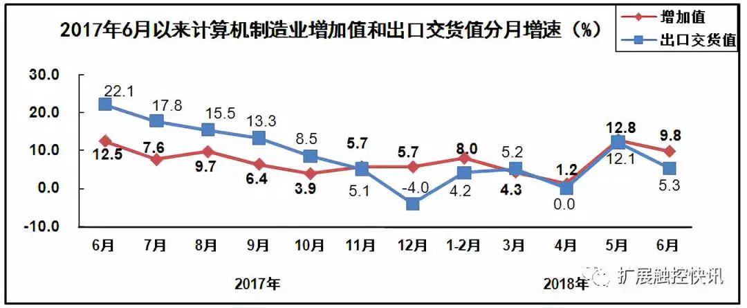 制造业