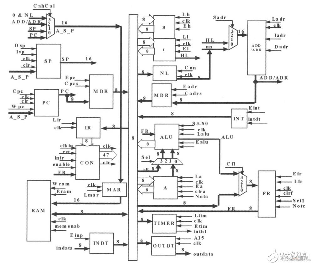 如何利用FPGA研究CPU工作原理实现其功能？