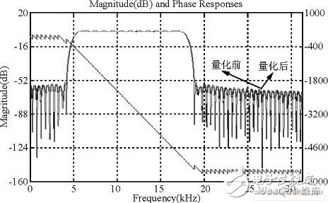 以FPGA为核心的高阶快速数字滤波器设计