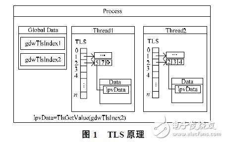 利用线程局部存储技术实现全局变量局部化的多通道数控系统仿真