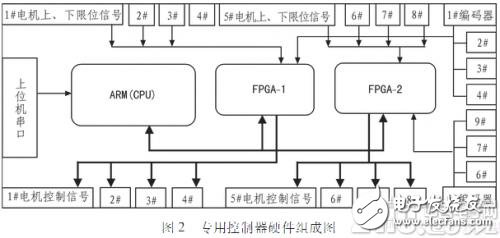 以FPGA为核心的多轴控制器设计