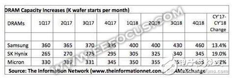 三星/SK海力士实力大分析，国内内存公司应如何去竞争？