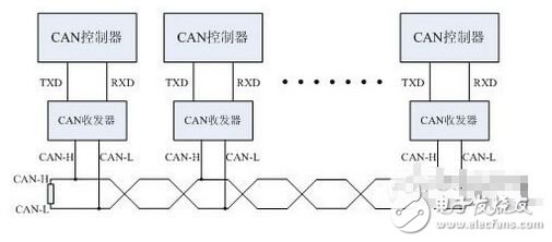 CAN-bus总线是什么？如何在一分钟内找到CAN总线的问题节点？