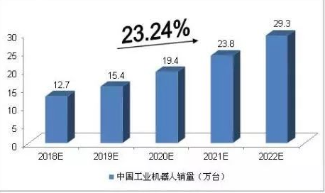 国内工业机器人不断扩大，3C及新能源汽车市场引领需求增长 